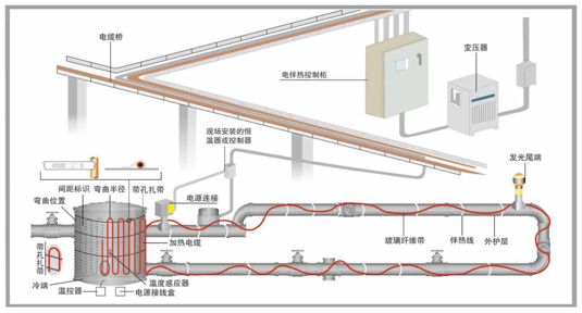 管道電伴熱結構圖