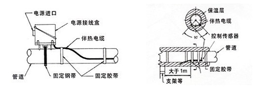 電熱帶的溫度傳感器監測探頭安裝方法(圖1)