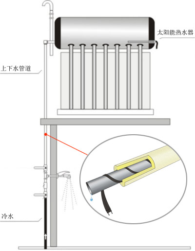 太陽能電伴熱帶著火 多由使用不當(dāng)造成(圖1)