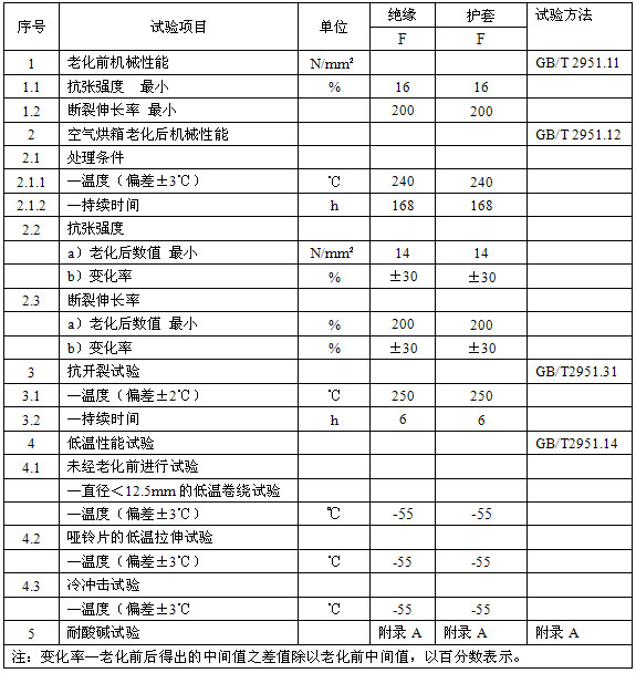 恒功率電伴熱帶安徽省地方標準 DB34/T 1497-2011(圖4)